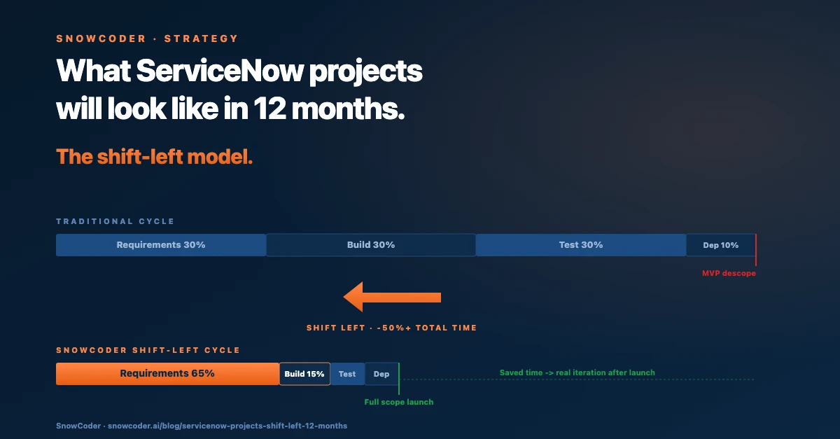 What ServiceNow Projects Will Look Like in 12 Months: The Shift-Left Model